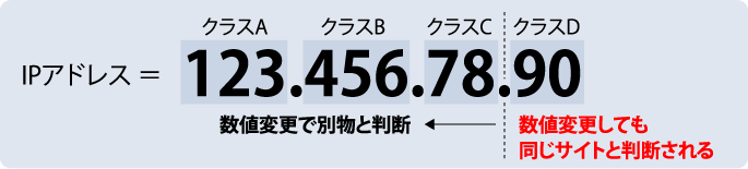 「IPアドレス＝123.456.78.90」数値変更で別ものと判断。数値変更しても同じサイトと判断される