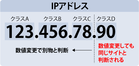 「IPアドレス＝123.456.78.90」数値変更で別ものと判断。数値変更しても同じサイトと判断される